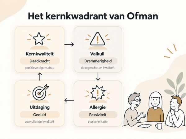 kernkwadrant-voorbeeld-ofman-intervisienl