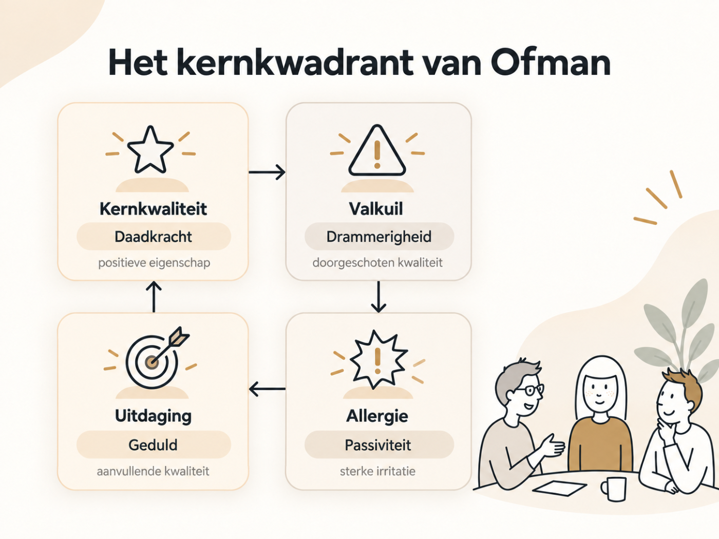 kernkwadrant-voorbeeld-ofman-intervisienl